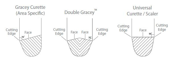 Forklaring på Double Gracey tip. Tegning.